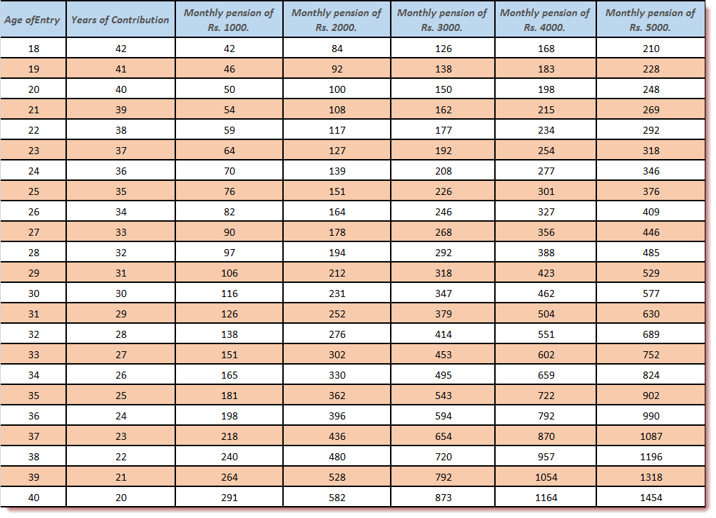 atal-pension-yojana-age-chart